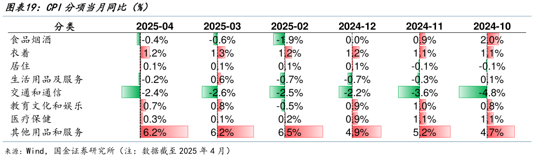如何解释CPI分项当月同比（%）