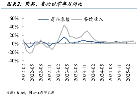 我想了解一下商品、餐饮社零单月同比?