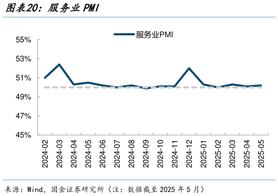 我想了解一下服务业PMI