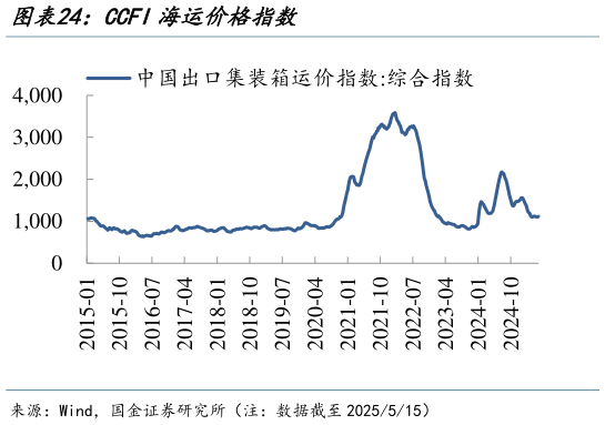 想问下各位网友CCFI海运价格指数