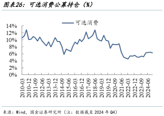 我想了解一下可选消费公募持仓（%）