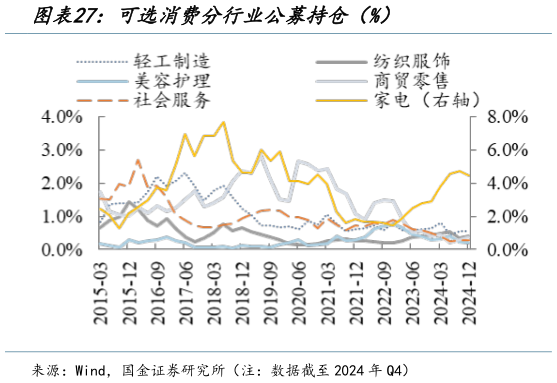 谁知道可选消费分行业公募持仓（%）