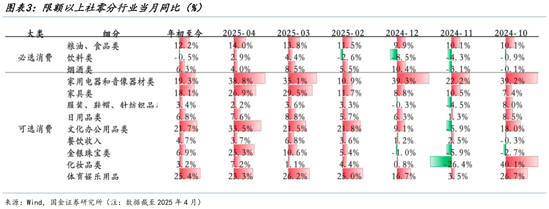 如何了解限额以上社零分行业当月同比（%）