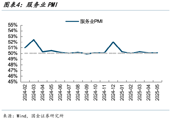 如何了解服务业PMI