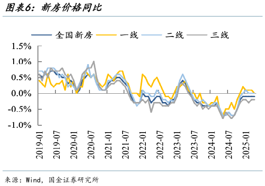 想问下各位网友新房价格同比