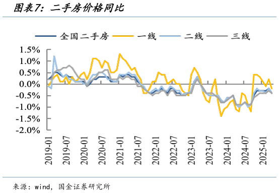 一起讨论下二手房价格同比