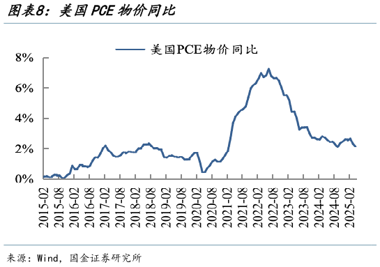 如何解释美国PCE物价同比