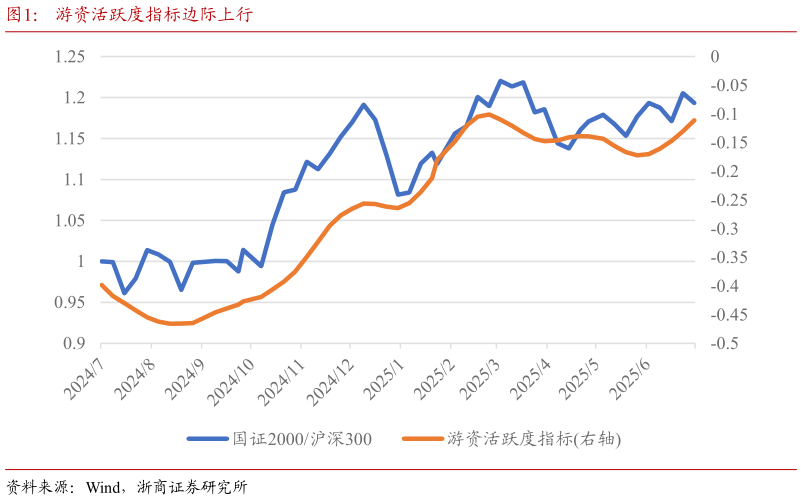 如何了解游资活跃度指标边际上行