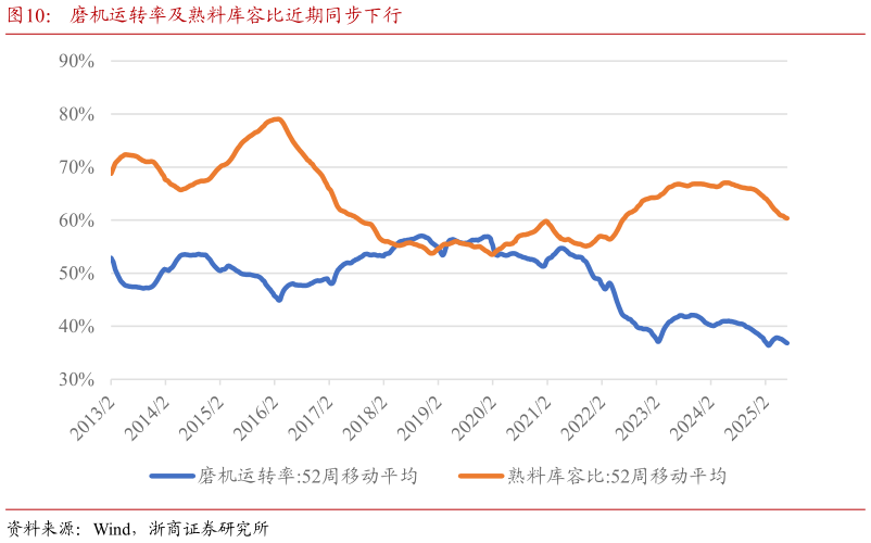 如何才能磨机运转率及熟料库容比近期同步下行
