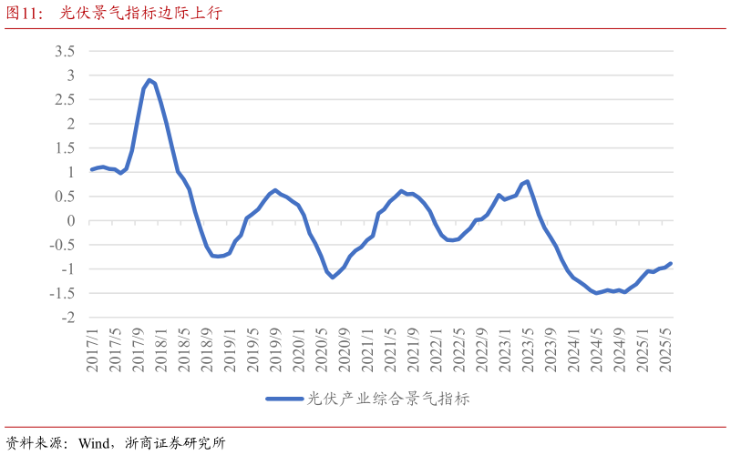 咨询大家光伏景气指标边际上行