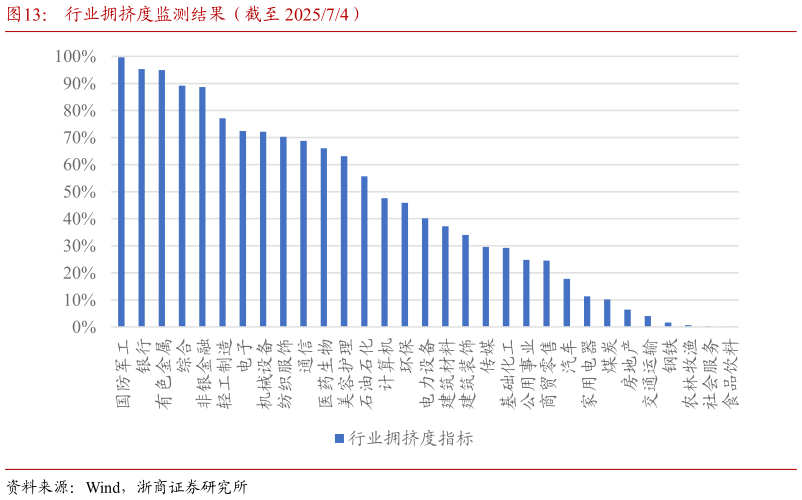如何看待行业拥挤度监测结果（截至 202574）