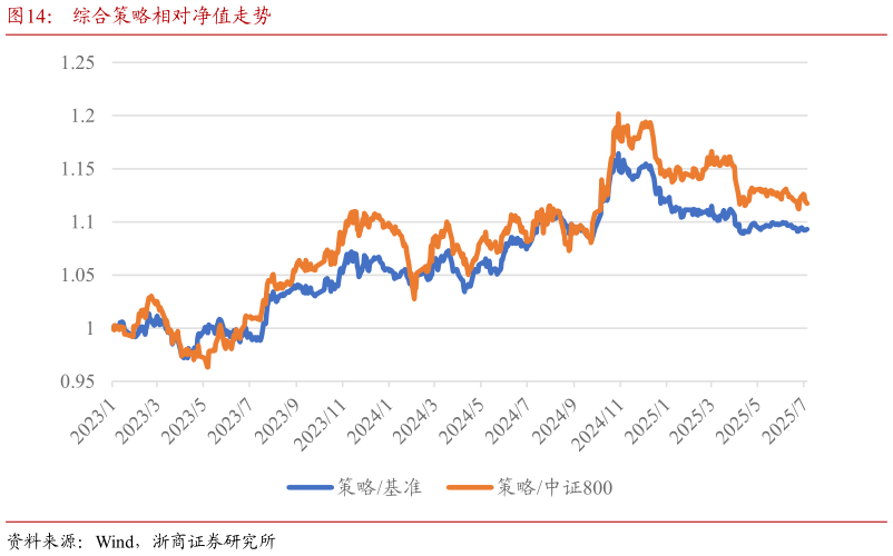 如何看待综合策略相对净值走势