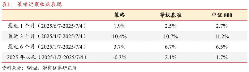 谁能回答策略近期收益表现