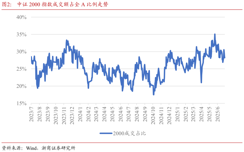 我想了解一下中证 2000 指数成交额占全 A 比例走势