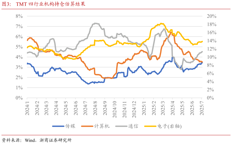 咨询下各位TMT 四行业机构持仓估算结果