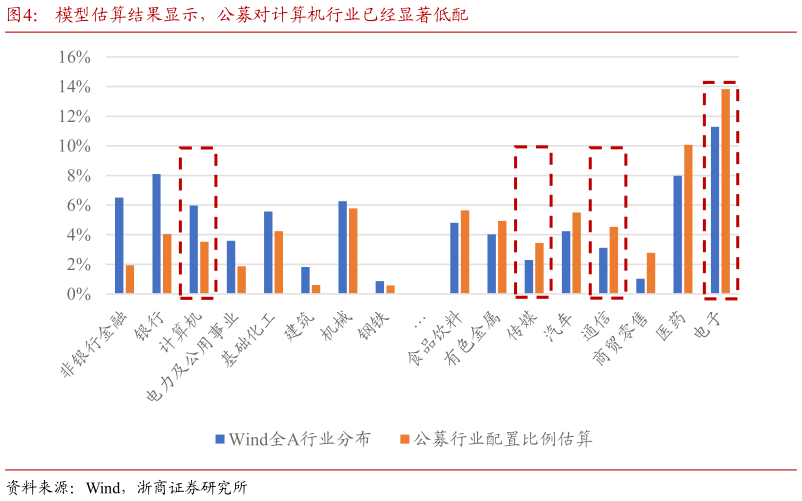 如何了解模型估算结果显示，公募对计算机行业已经显著低配