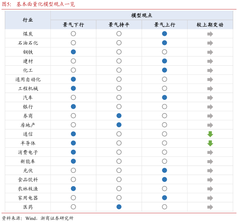 如何才能基本面量化模型观点一览