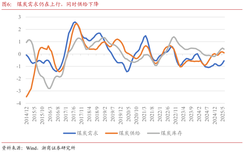 如何解释煤炭需求仍在上行，同时供给下降