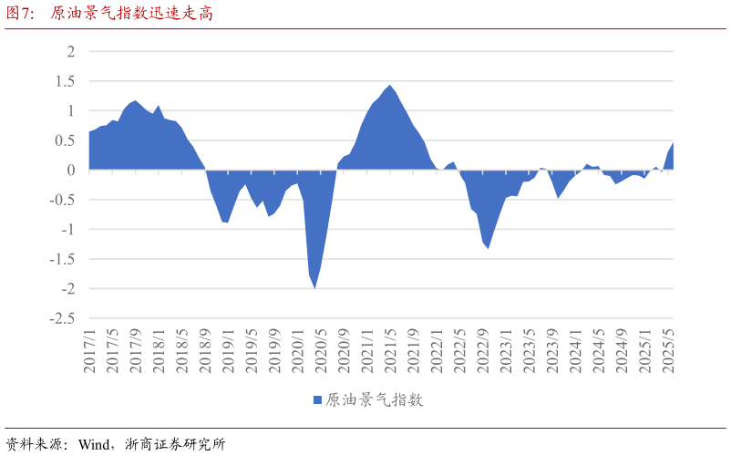 我想了解一下原油景气指数迅速走高