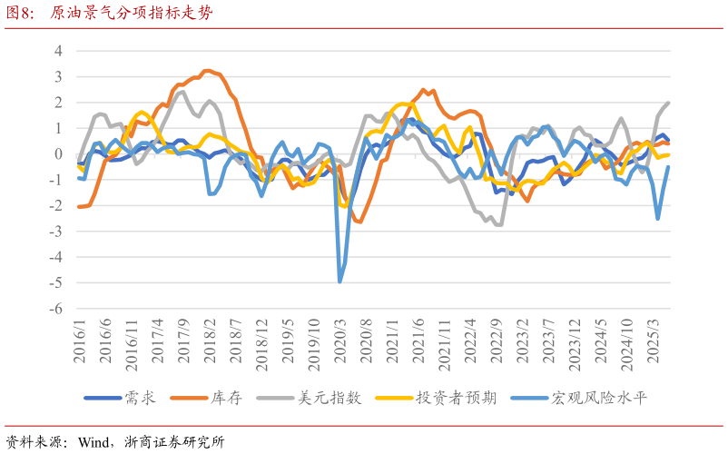 如何才能原油景气分项指标走势