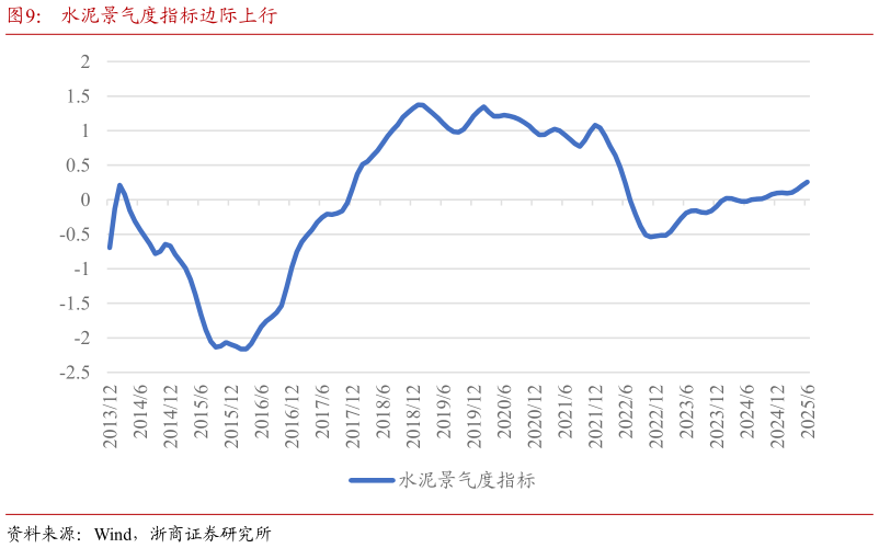 想问下各位网友水泥景气度指标边际上行