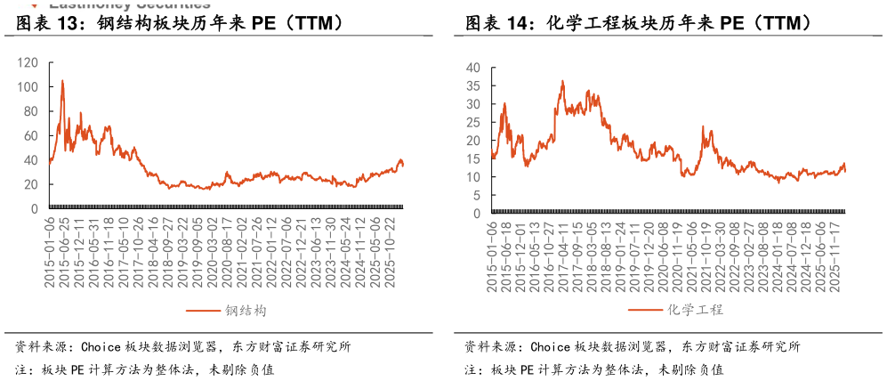 想关注一下钢结构板块历年来 PE（TTM）化学工程板块历年来 PE（TTM）