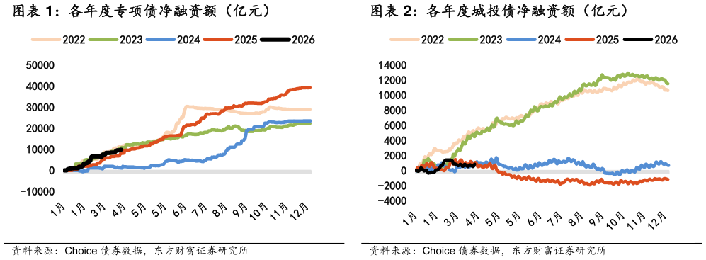 怎样理解各年度城投债净融资额（亿元）