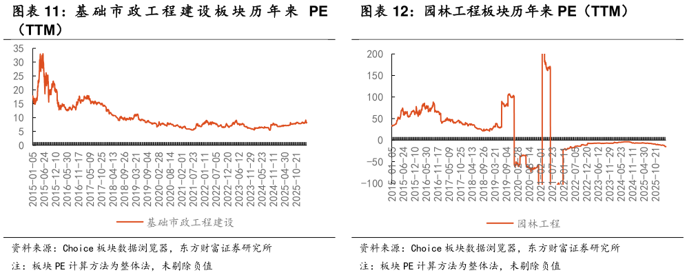 如何才能基 础 市 政 工 程 建 设 板 块 历 年 来 PE 园林工程板块历年来 PE（TTM）