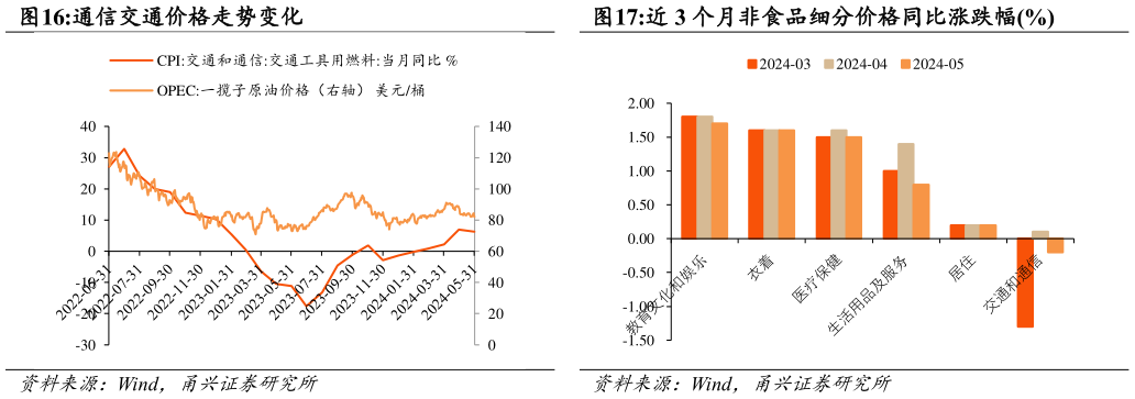 谁知道通信交通价格走势变化近 3 个月非食品细分价格同比涨跌幅%