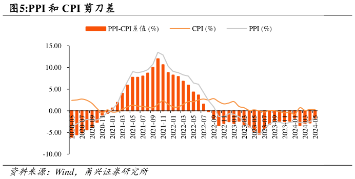 咨询下各位PPI 和 CPI 剪刀差
