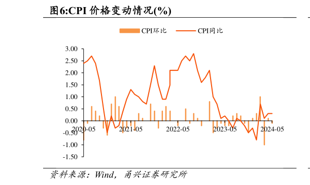 如何解释CPI 价格变动情况%