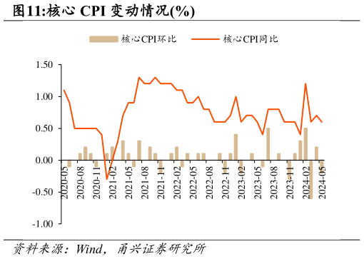 咨询下各位核心 CPI 变动情况%