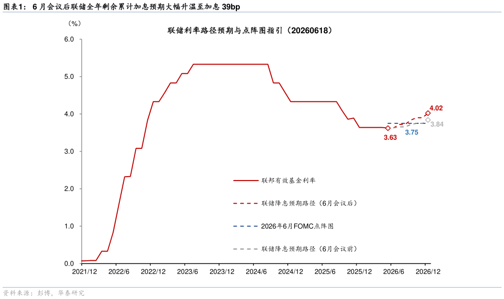 咨询大家6 月会议后联储全年剩余累计加息预期大幅升温至加息 39bp