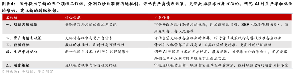 我想了解一下沃什提出了新的五个领域工作组，分别为修改联储沟通机制、评估资产负债表政策、更新数据指标收集方法论、研究 AI 对生产率和就业
