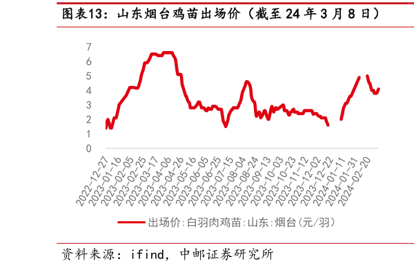 一起讨论下山东烟台鸡苗出场价(截至 24 年 3 月 8 日) 山东烟台毛鸡收购价(截至 24 年 3 月 8 日)?