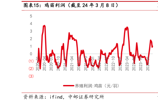 各位网友请教一下鸡苗利润(截至 24 年 3 月 8 日)?