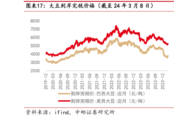 想问下各位网友大豆到岸完税价格(截至 24 年 3 月 8 日)?