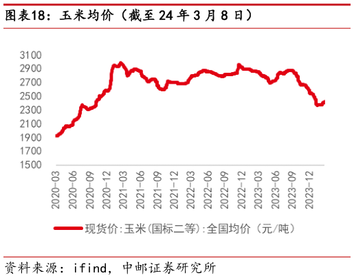 我想了解一下玉米均价(截至 24 年 3 月 8 日)?