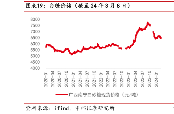如何看待白糖价格(截至 24 年 3 月 8 日)?