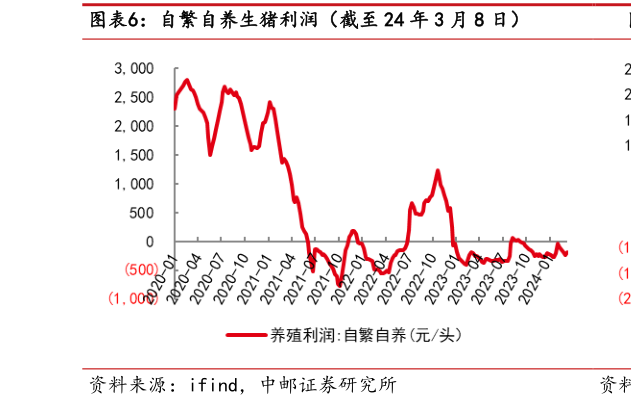 想问下各位网友自繁自养生猪利润(截至 24 年 3 月 8 日)?