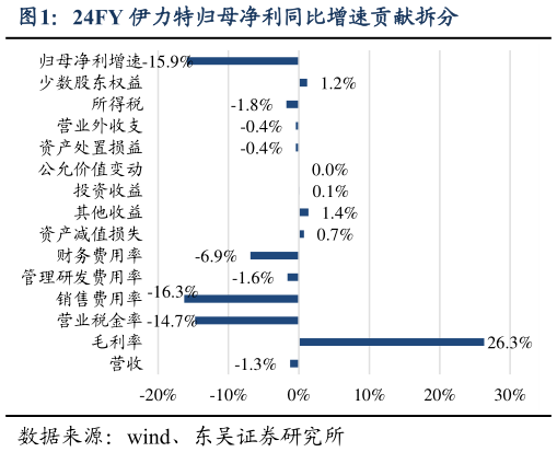 如何了解24FY 伊力特归母净利同比增速贡献拆分