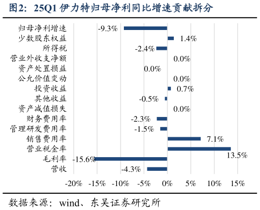 我想了解一下25Q1 伊力特归母净利同比增速贡献拆分