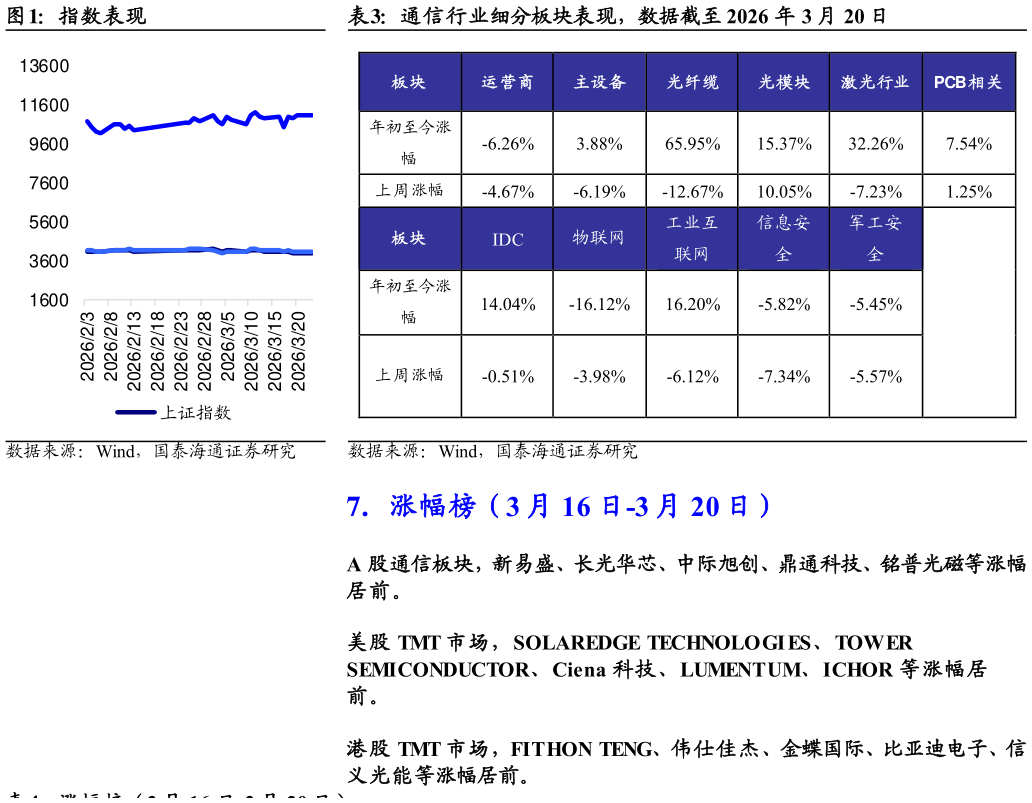 谁能回答指数表现?