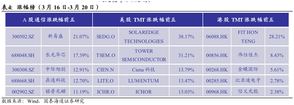 想关注一下涨幅榜（3 月 16 日-3 月 20 日）?