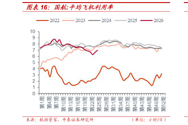 想关注一下国航:平均飞机利用率