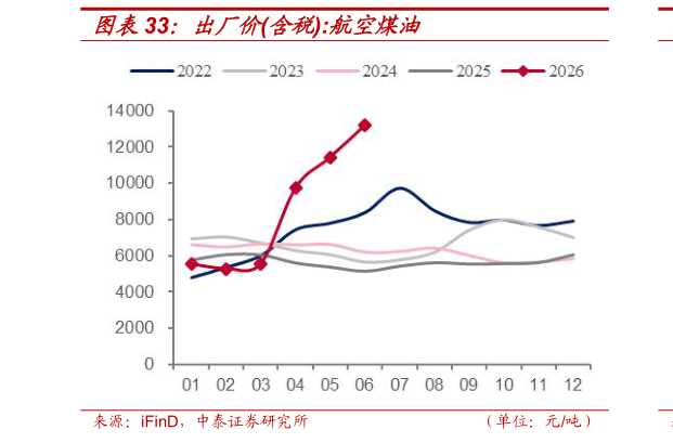 如何了解出厂价含税:航空煤油