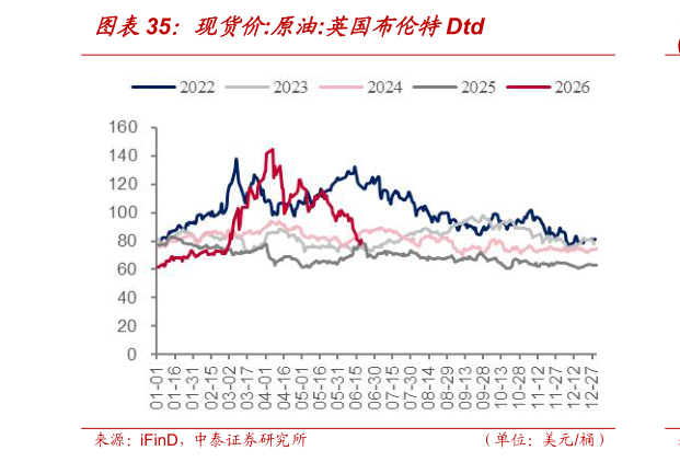想关注一下现货价:原油:英国布伦特Dtd