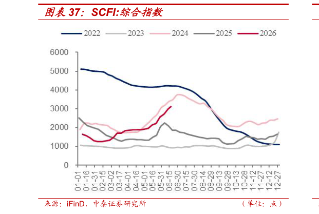 如何了解SCFI:综合指数