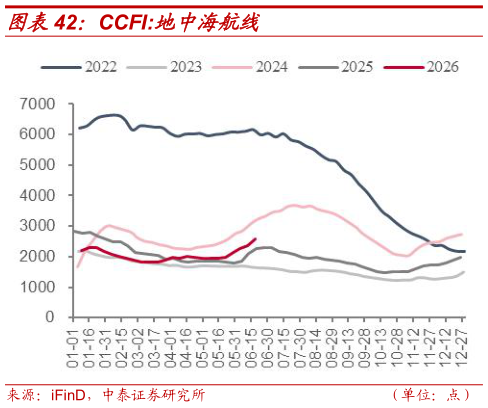 谁能回答CCFI:地中海航线