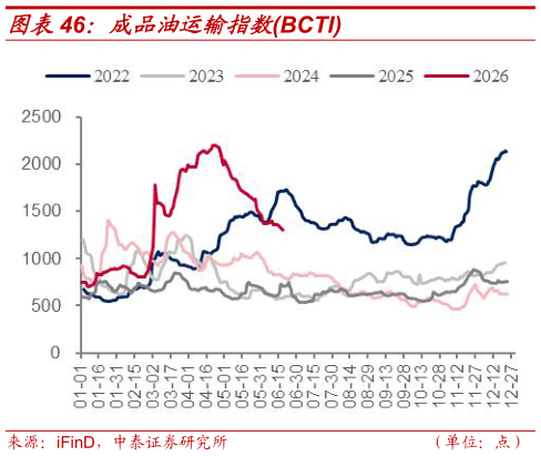 如何了解成品油运输指数BCTI